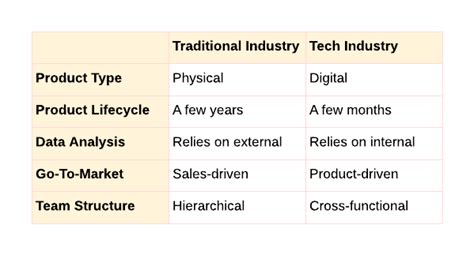 Traditional Vs Tech Industry A Look At The Differences In Product