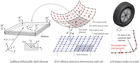 Kinematics Of Shear Deformable Laminated Composite Shell Element Download Scientific Diagram