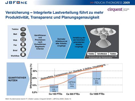 Mehr Kundennutzen Durch It Ppt Herunterladen