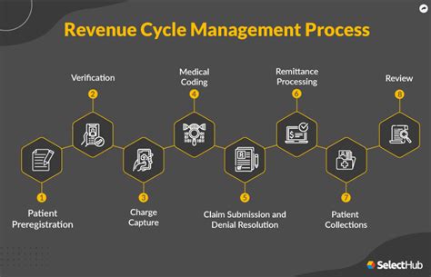 What Is Revenue Cycle Management RCM 2025 Guide