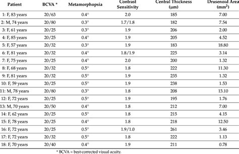 Visual symptoms and amount of drusen in patients affected by AMD ...