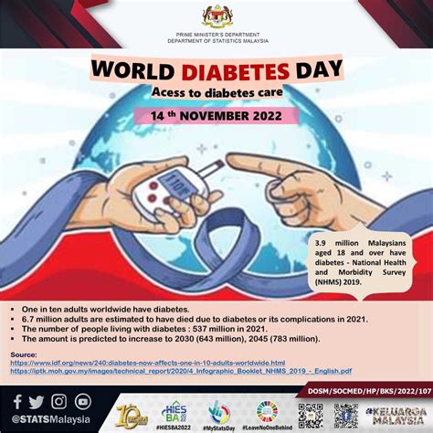 Dosm On Twitter Hari Diabetes Sedunia Merupakan Sambutan Kesedaran