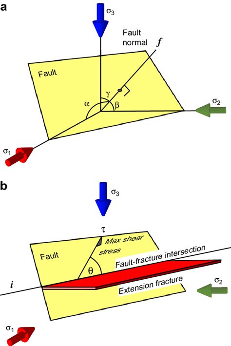 A Coordinate Framework For Analysis Of Faults And Extension