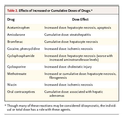 Drug Induced Hepatotoxicity NEJM