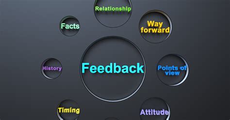 Continuous Improvement Feedback Loop A Guide To Smarter Hrm