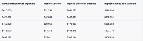 Ingreso M Nimo Garantizado C Mo Postular En Pasos Horas