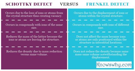 Difference Between Schottky Defect and Frenkel Defect - KnowsWhy.com