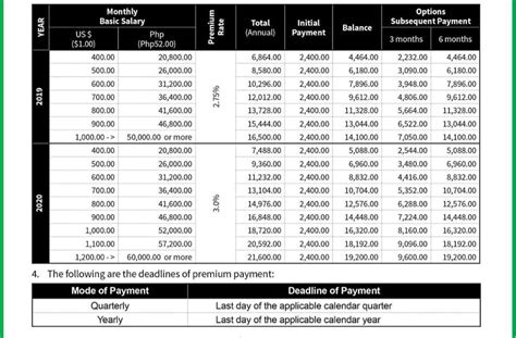 Philhealth Contribution Table 2020:employed, self-earning & OFW - NewsToGov