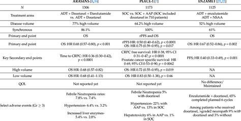 Summary of trials evaluating triplet therapy trials in mCSPC ...