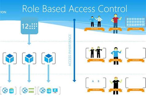 Overview Of Azure Role Based Access Control Rbac Nbkomputer