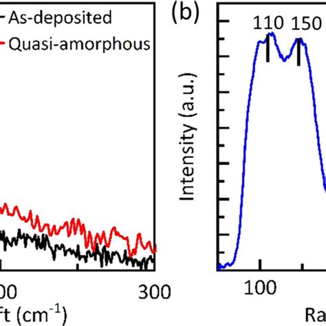 A Raman Spectrum Of The Irradiated Region Induced By A Single Pulse