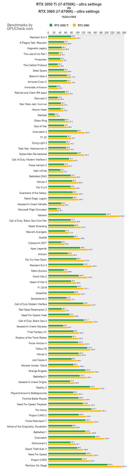 RTX 3050 Ti vs RTX 3060 Game Performance Benchmarks (i7-8700K vs i7 ...