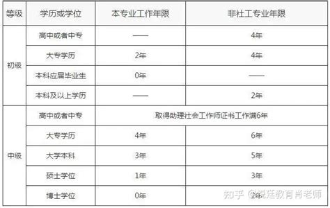 2023年社工考试报考初级还是中级应该如何选择 知乎