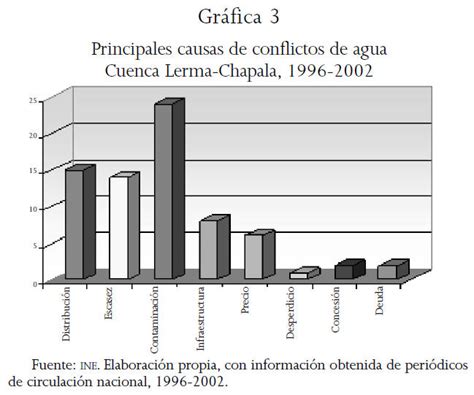 Conflictos Por El Agua En La Cuenca Lerma Chapala 1996 2002