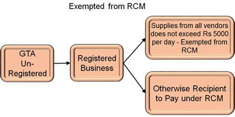 Gst On Goods Transport Agency Gta Detailed Analysis