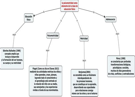 Analisis De La Motricidad Acuatica Mapa Conceptual Jlibalwsap