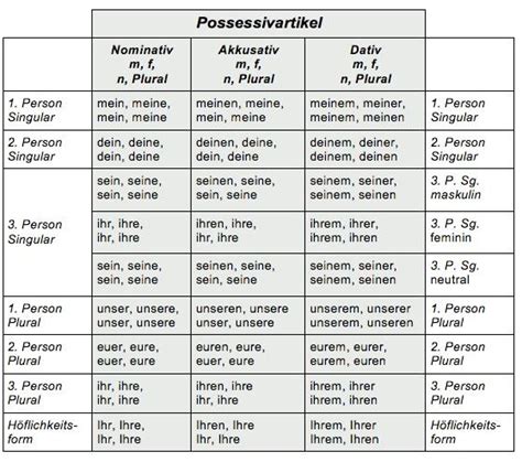 Possessivartikel Deutsch Lernen Deutsch Deutsche Grammatik