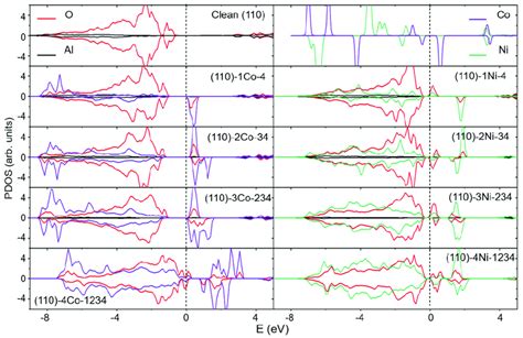 Pdos Curves For Gas Phase Co And Ni Atom Perfect And Metal Substituted