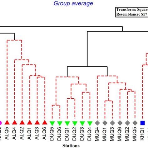 Bray Curtis Similarity Dendrogram Showing Similarity Between The