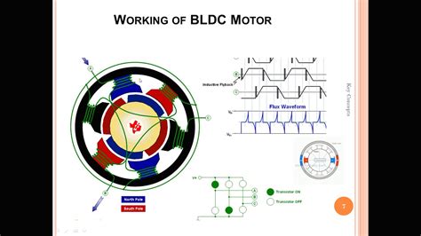 Lec B Difference Between Bldc And Pmsm Motors Working Of Bldc