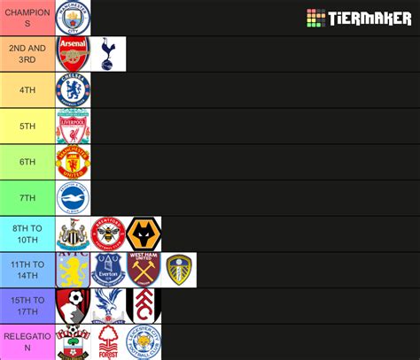 PREMIER LEAGUE 2022 2023 PREDICTIONS Tier List Community Rankings