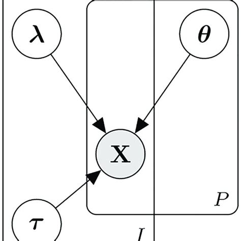 Graded response model. The Graded response model (GRM) with item ...