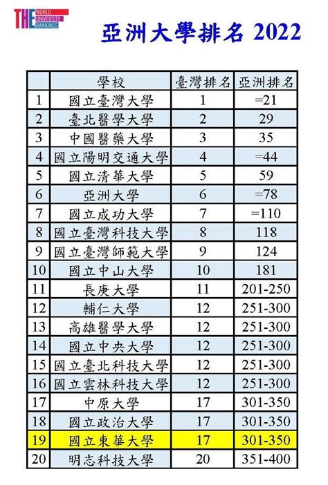 2022泰晤士高等教育專刊亞洲大學排名東華大學在臺灣排名並列第17名 Ndhu