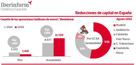 El Importe Acumulado De Las Reducciones De Capital Crece Un 35 En Lo