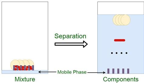 Separation by Chromatography - GeeksforGeeks