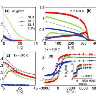 Color Online Temperature Dependence And Magnetic Field Dependence Of