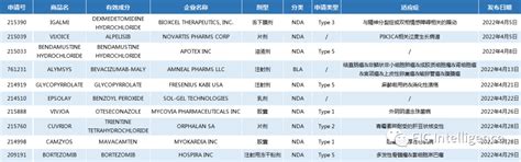 2022年4月全球新药上市汇总 Camzyos、vijoice、罗欣1类新药等获批上市 知乎