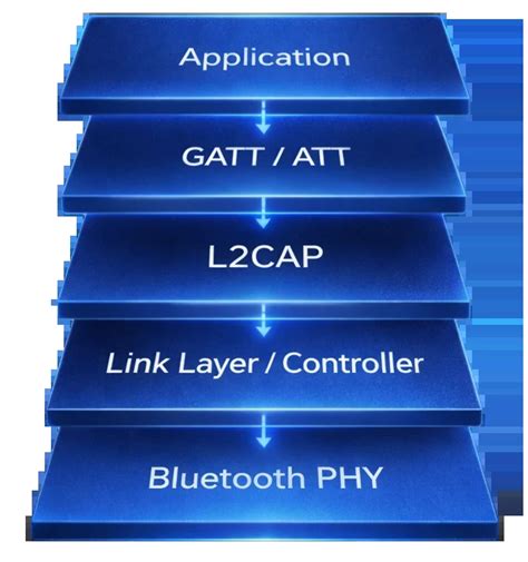 bluetooth  ble design argenox