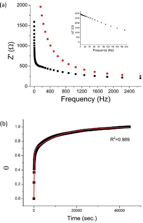 Figure 3 from Integrating proteomics with electrochemistry for ... 