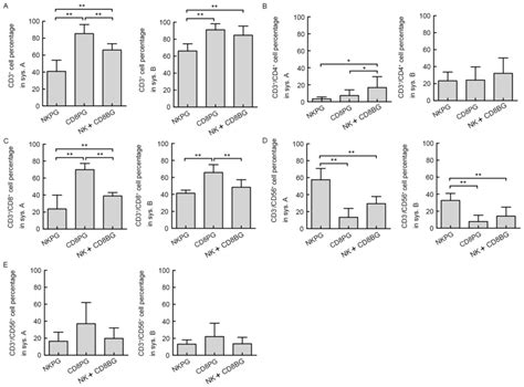 Large Scale Ex Vivo Expansion Of Clinicalgrade Effector Cells For