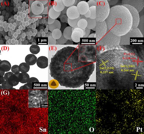 Frontiers Controlled Synthesis Of Pt Doped SnO2 Mesoporous Hollow