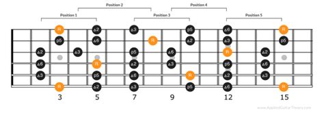 G Major Pentatonic Scale Guitar Chart Major Pentatonic Scale Guitar