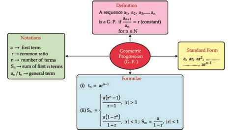 Sequences And Series Mindmap