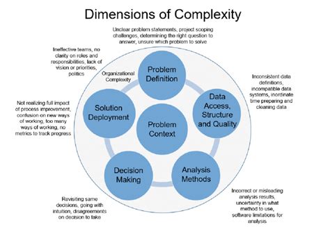 Framework For Complexity In Problem Solving Download Scientific Diagram