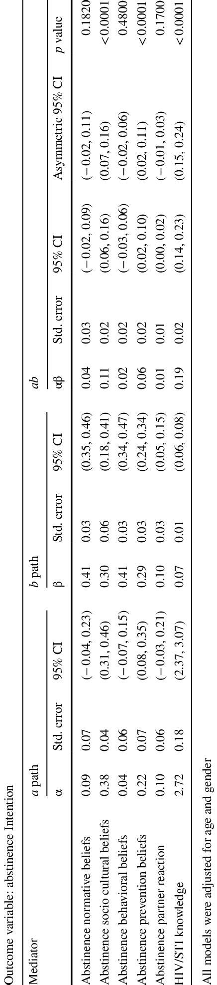 Regression Coefficients Standard Errors 95 Confidence Intervals CI