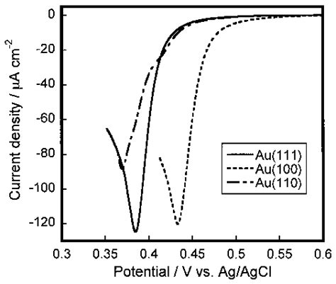 Linear Sweep Voltammograms Lsvs Of Au 111 Au 100 And Au 110