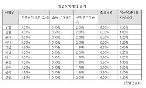 베일 벗은 청년도약계좌우대금리 모두 적용해야 연 6