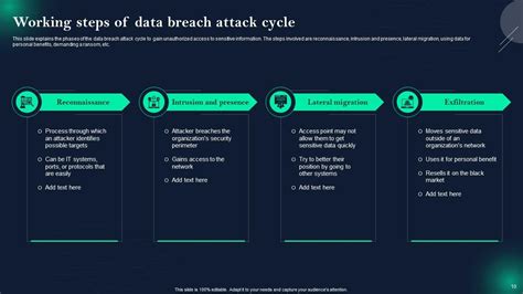 Top 10 Cybersecurity Breach Powerpoint Presentation Templates In 2025