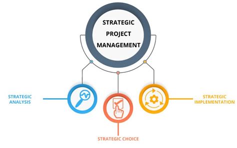 What Is Strategic Project Management