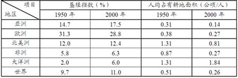 3世界上耕地总面积最大的大洲和人均耕地最多的国家分别是 A亚洲 澳大利亚 B非洲 印度 C欧洲 美国 D大洋洲 俄罗斯青