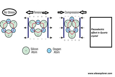 How Does Piezoelectricity Work Elex Explorer