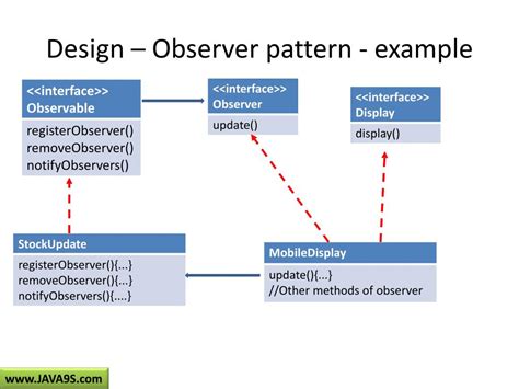 Ppt Design Pattens Observer Pattern Powerpoint Presentation Free