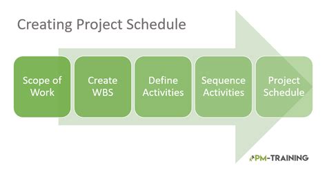 How To Define Activities In Project Management