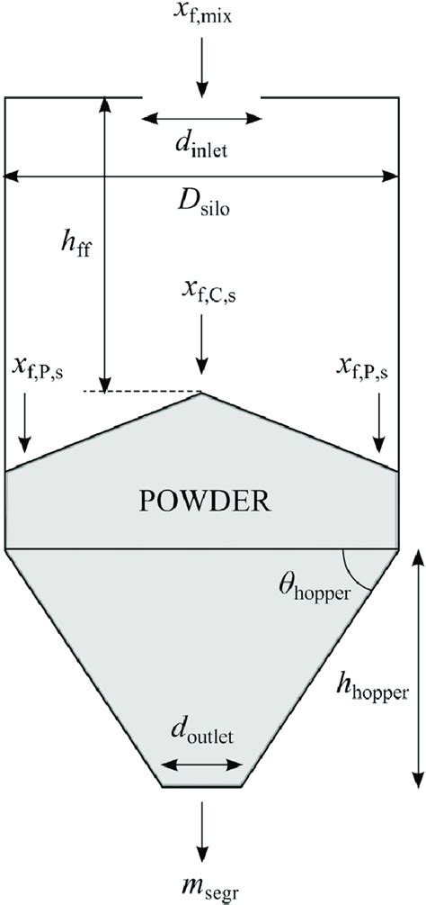 Schematic Drawing Of A Silo With Notation Used In The Models X Fmix