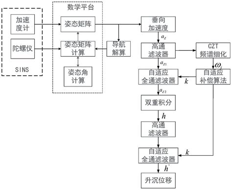 一种基于相位补偿的捷联惯导升沉测量方法与流程