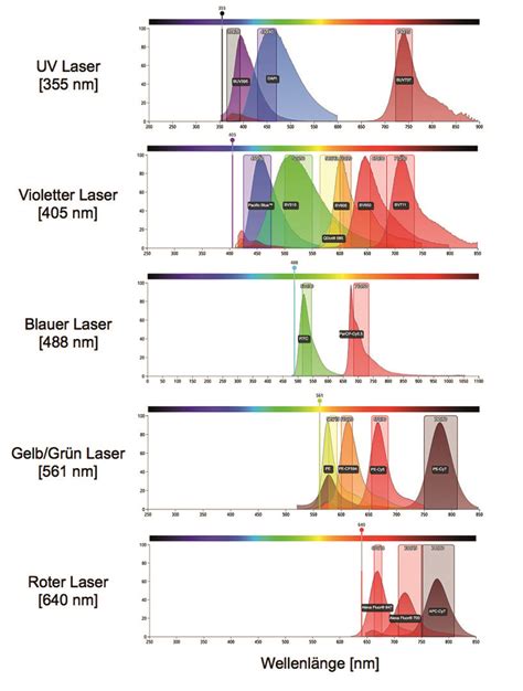 Multiparameter Durchflusszytometrie 2017 Wiley Analytical Science